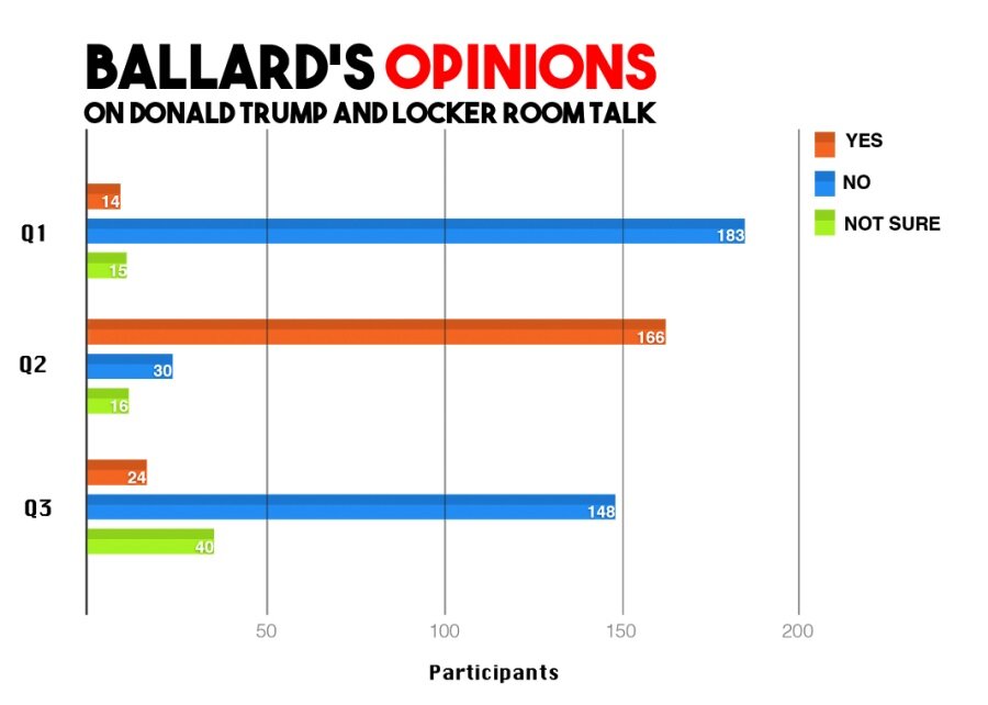 Infographic created by Chris HollandQuestion 1: Do you think Donald Trump’s questions about women should be considered “locker room talk”? Question 2: Do you think that this portrayal of his character is a reflection of his legitimacy as a candidate…