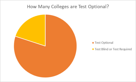 About 80% of colleges in America have gone test optional through 2023, with an estimated 75% becoming test optional for graduates of 2024 (Courtesy of Evan Sadler). Top schools which are requiring standardized tests include Georgetown, the Massachusetts Institute of Technology, and Colgate, contrary to highly praised programs like that of the Ivy League, Stanford, or Northwestern.