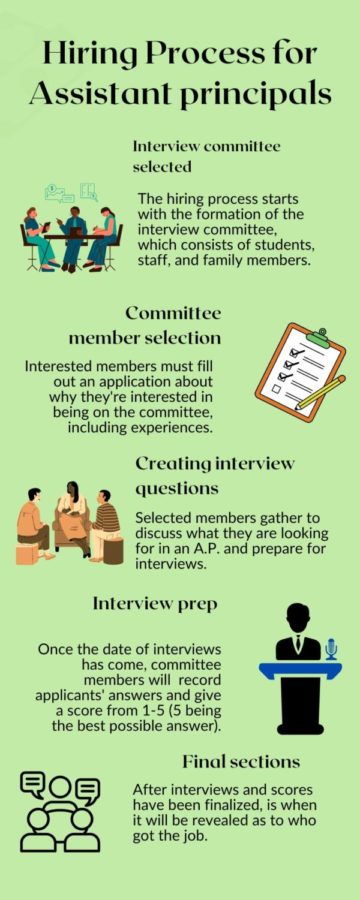 Hiring process for assistant principals colored graphic