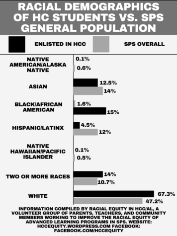 A survey conducted by the NAACP Youth Council found that both the socioeconomic and racial disparities within the HCC program are significant. 