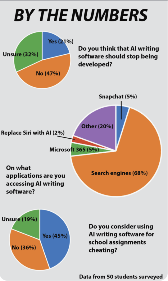 Student opinions vary on the effectiveness of AI writing software.