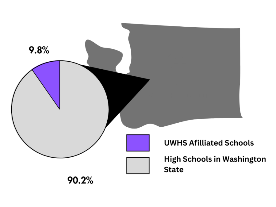 Senate Bill 5048, which was signed into law on May 4, eliminates the fees from “College in the High School” programs like UWHS starting during the 2023-2024 school year.