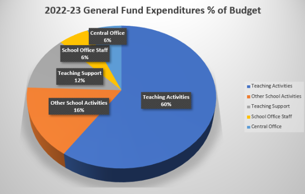 This is a simplified chart of where the districts money goes; it does not detail what goes directly to schools